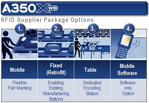 Airbus A350 RFID Supplier Packages 